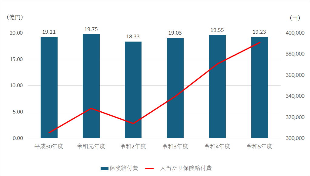 一人当たり医療費の推移