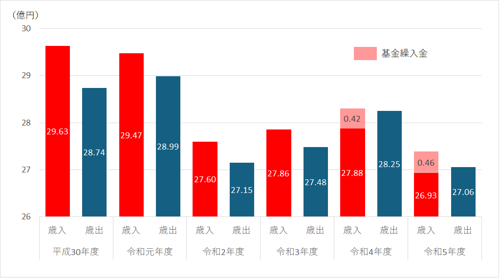 国保財政の推移