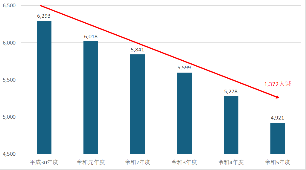 被保険者数（年度末）の推移