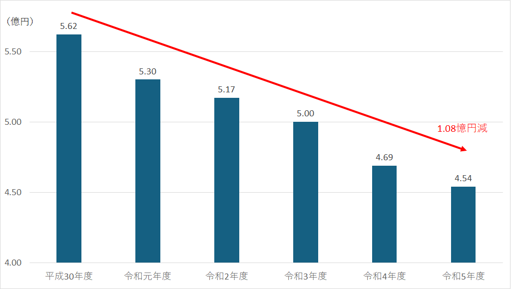 保険税収入の推移