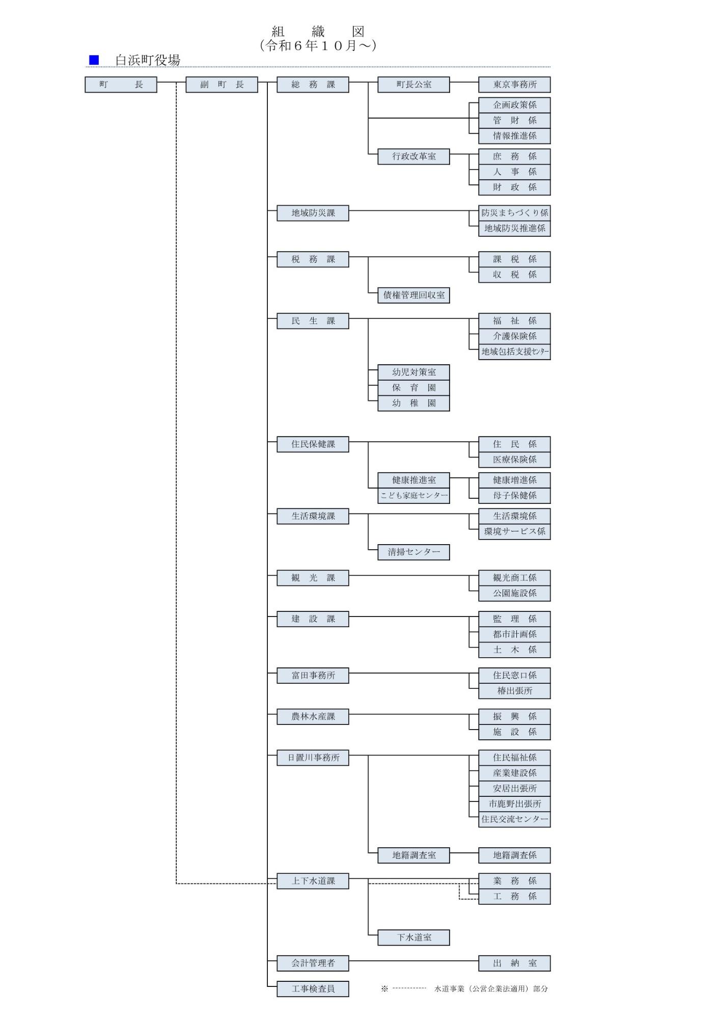 R6.10白浜町組織図