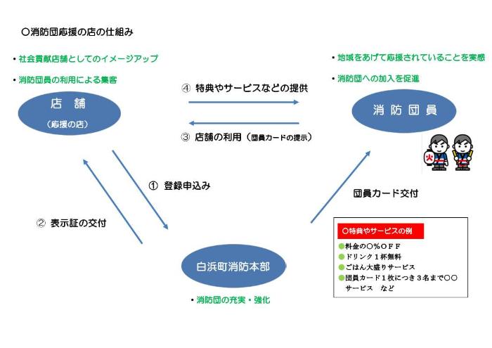 消防団応援の店しくみ図